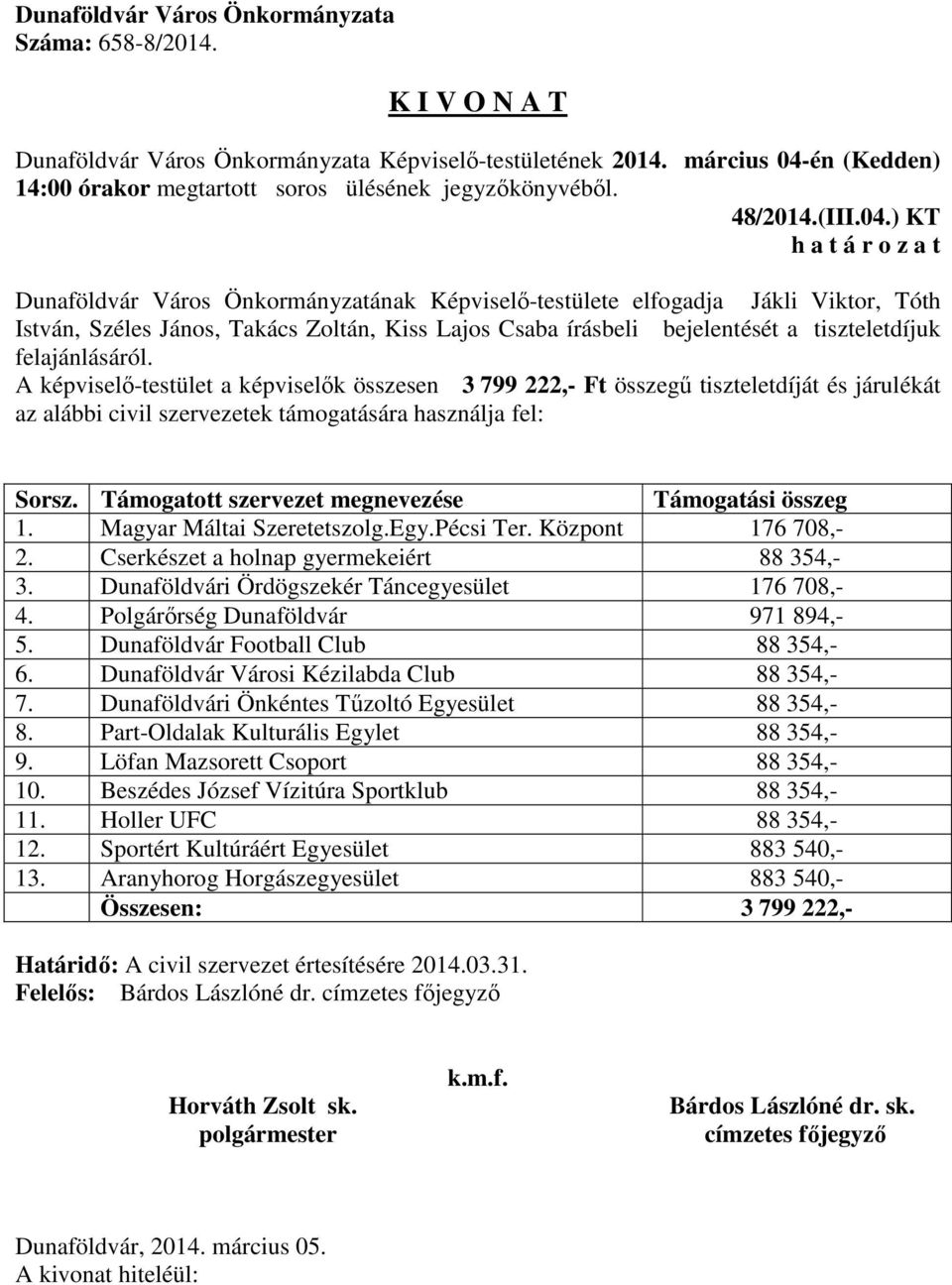 A képviselő-testület a képviselők összesen 3 799 222,- Ft összegű tiszteletdíját és járulékát az alábbi civil szervezetek támogatására használja fel: Sorsz.