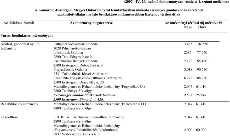 ellátások formái Az intézmény megnevezése Az intézményi térítési díj mértéke Ft Napi Havi Tartós bentlakásos intézmények: Ápolást, gondozást nyújtó Esthajnal Idıskorúak Otthona 3.485 104.
