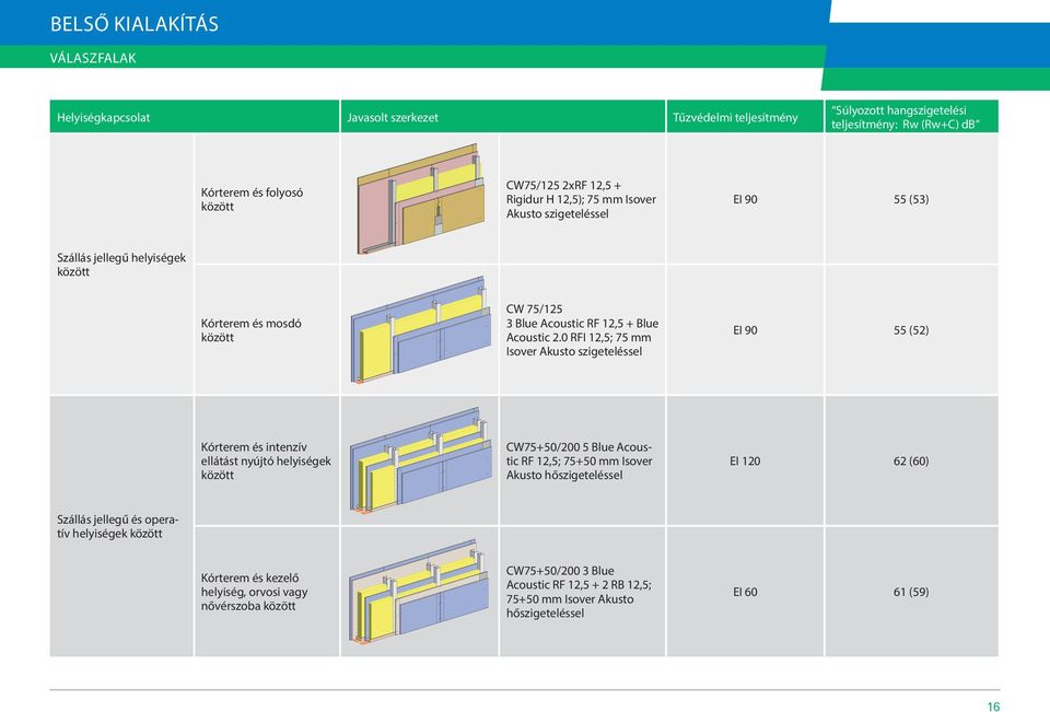 0 RFI 12,5; 75 mm Isover Akusto szigeteléssel EI 90 55 (52) Kórterem és intenzív ellátást nyújtó helyiségek között CW75+50/200 5 Blue Acoustic RF 12,5; 75+50 mm Isover Akusto hőszigeteléssel EI