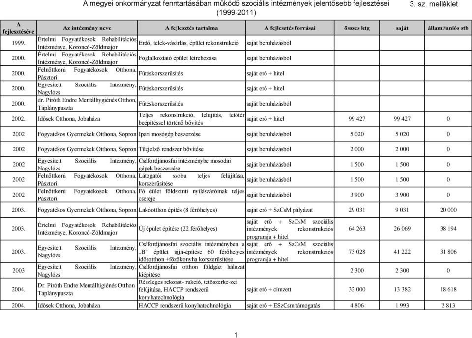 Idősek Otthona, Jobaháza Teljes rekonstrukció, felújítás, tetőtér beépítéssel történő bővítés saját erő + hitel saját erő + hitel saját erő + hitel 99 427 99 427 0 2002 Fogyatékos Gyermekek Otthona,