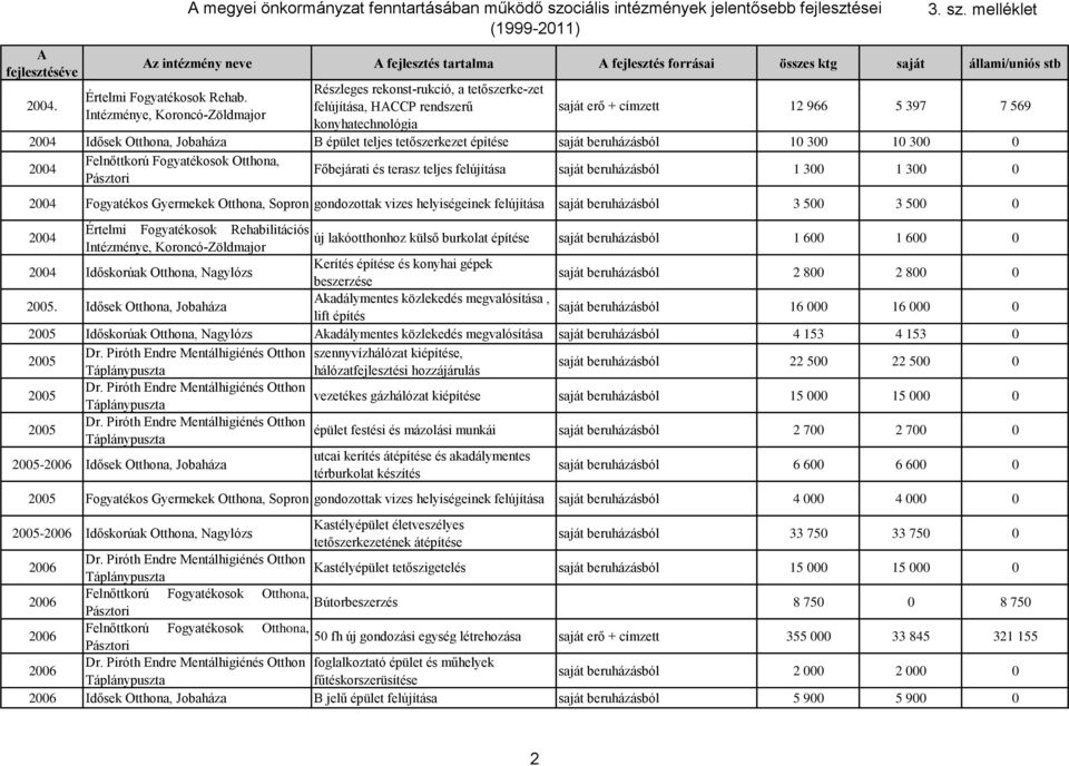 300 10 300 0 2004 Főbejárati és terasz teljes felújítása 1 300 1 300 0 2004 Fogyatékos Gyermekek Otthona, Sopron gondozottak vizes helyiségeinek felújítása 3 500 3 500 0 2004 új lakóotthonhoz külső