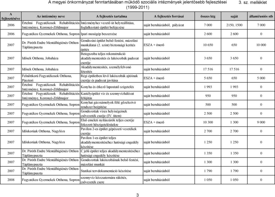 szint) biztonsági kerítés építés Betegszoba teljes rekonstrukció akadálymentesítés és lakószobák padozat Akadálymentesítés, személyfelvonó ESZA + önerő 10 650 650 10 000 3 650 3 650 0 Idősek Otthona,