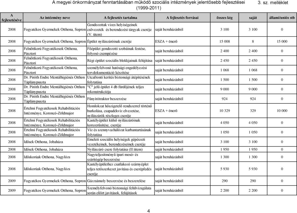 szociális blokkjainak felújítása 2 450 2 450 0 személyfelvonó hatósági engedélyezési tervdokumentáció készítése 1 068 1 068 0 Utcafronti kerítés biztonsági átépítésének folytatása 1 500 1 500 0 "C"