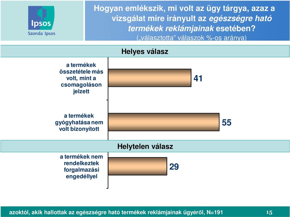 ( választotta válaszok %-os aránya) Helyes válasz a termékek összetétele más volt, mint a csomagoláson