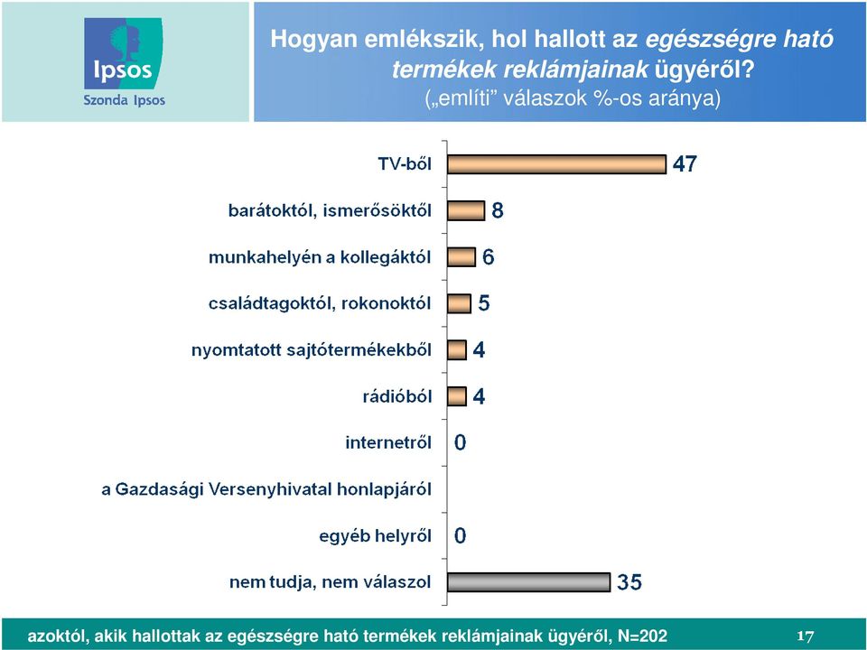 ( említi válaszok %-os aránya) azoktól, akik