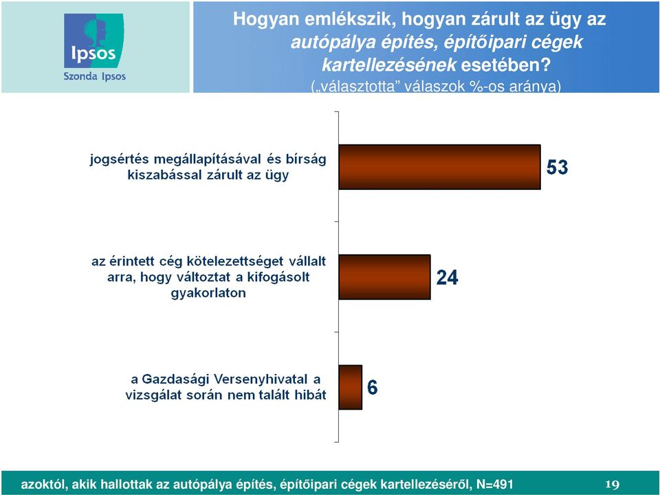 ( választotta válaszok %-os aránya) azoktól, akik