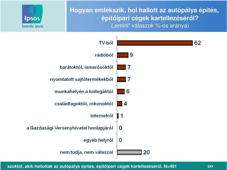 ( említi válaszok %-os aránya) azoktól, akik