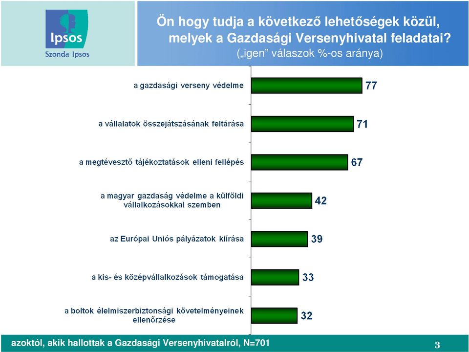 ( igen válaszok %-os aránya) azoktól, akik