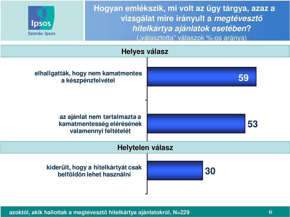 ( választotta válaszok %-os aránya) Helyes válasz elhallgatták, hogy nem kamatmentes a készpénzfelvétel 59 az