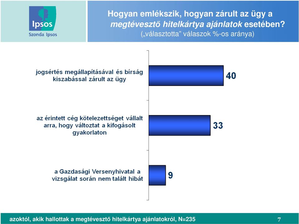 ( választotta válaszok %-os aránya) azoktól,