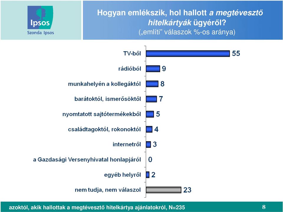 ( említi válaszok %-os aránya) azoktól,