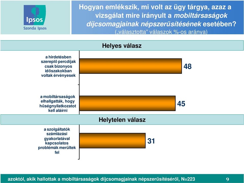 ( választotta válaszok %-os aránya) Helyes válasz a hirdetésben szereplő percdíjak csak bizonyos időszakokban voltak érvényesek