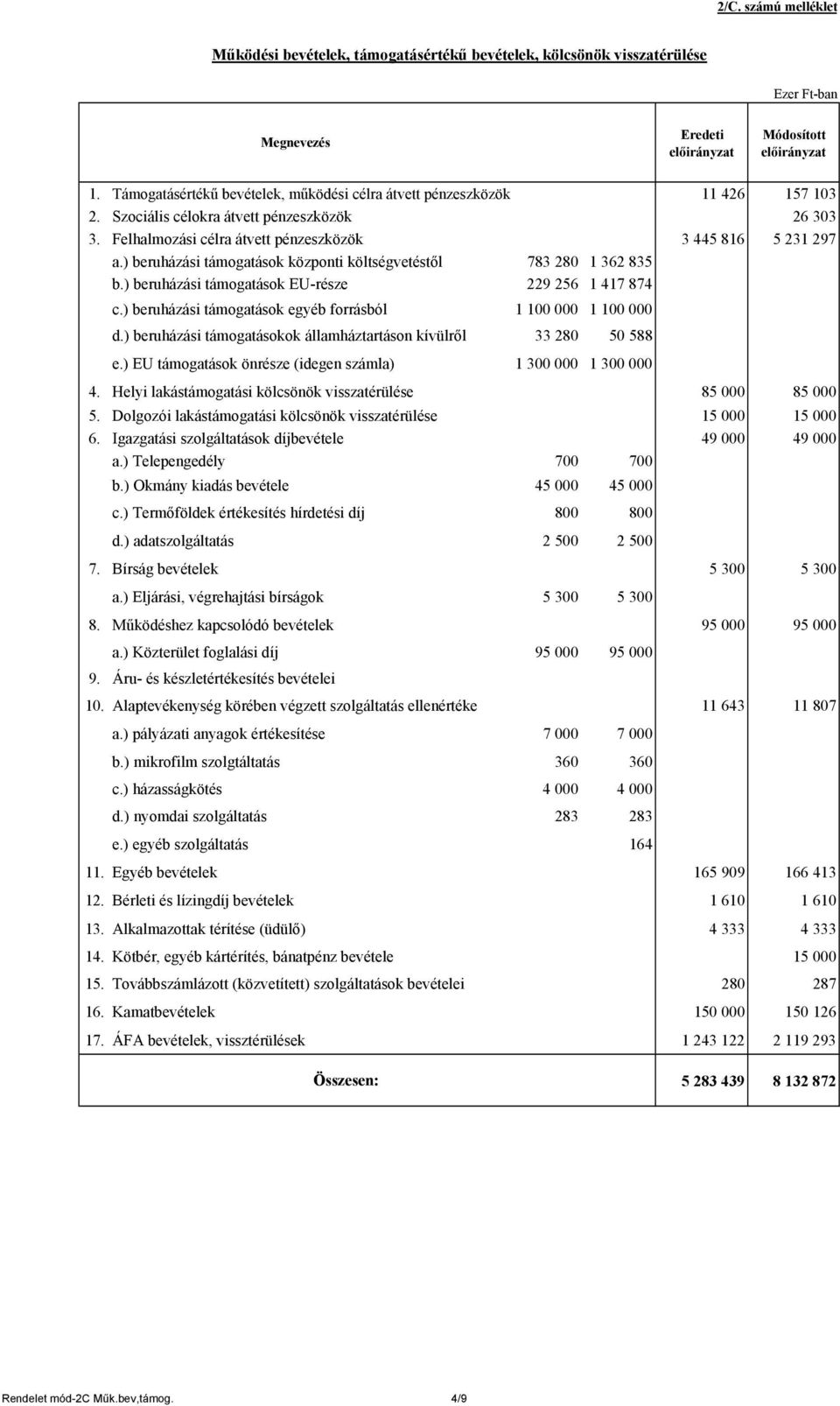 ) beruházási támogatások központi költségvetéstől 783 280 1 362 835 b.) beruházási támogatások EU-része 229 256 1 417 874 c.) beruházási támogatások egyéb forrásból 1 100 000 1 100 000 d.