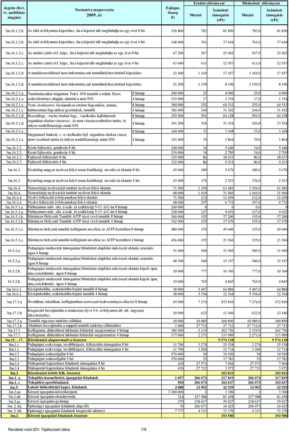 67 200 567 25 402 567,0 25 402 3m.16.1.2.c Az utolsó (záró) évf. képz., ha a képzési idő meghaladja az egy évet 4 hó. 63 600 611 12 953 611,0 12 953 3m.16.1.2.d A tanulószerződéssel nem önkormányzati tanműhelyben történő képzéshez 22 400 1 169 17 457 1 169,0 17 457 3m.