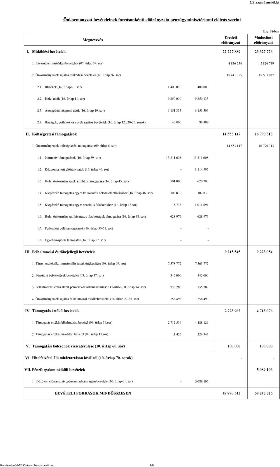 sor) 1 400 000 1 400 000 2.2. Helyi adók (16. űrlap 11. sor) 9 850 000 9 850 133 2.3. Átengedett központi adók (16. űrlap 19. sor) 6 151 355 6 151 506 2.4. Bírságok, pótlékok és egyéb sajátos bevételek (16.