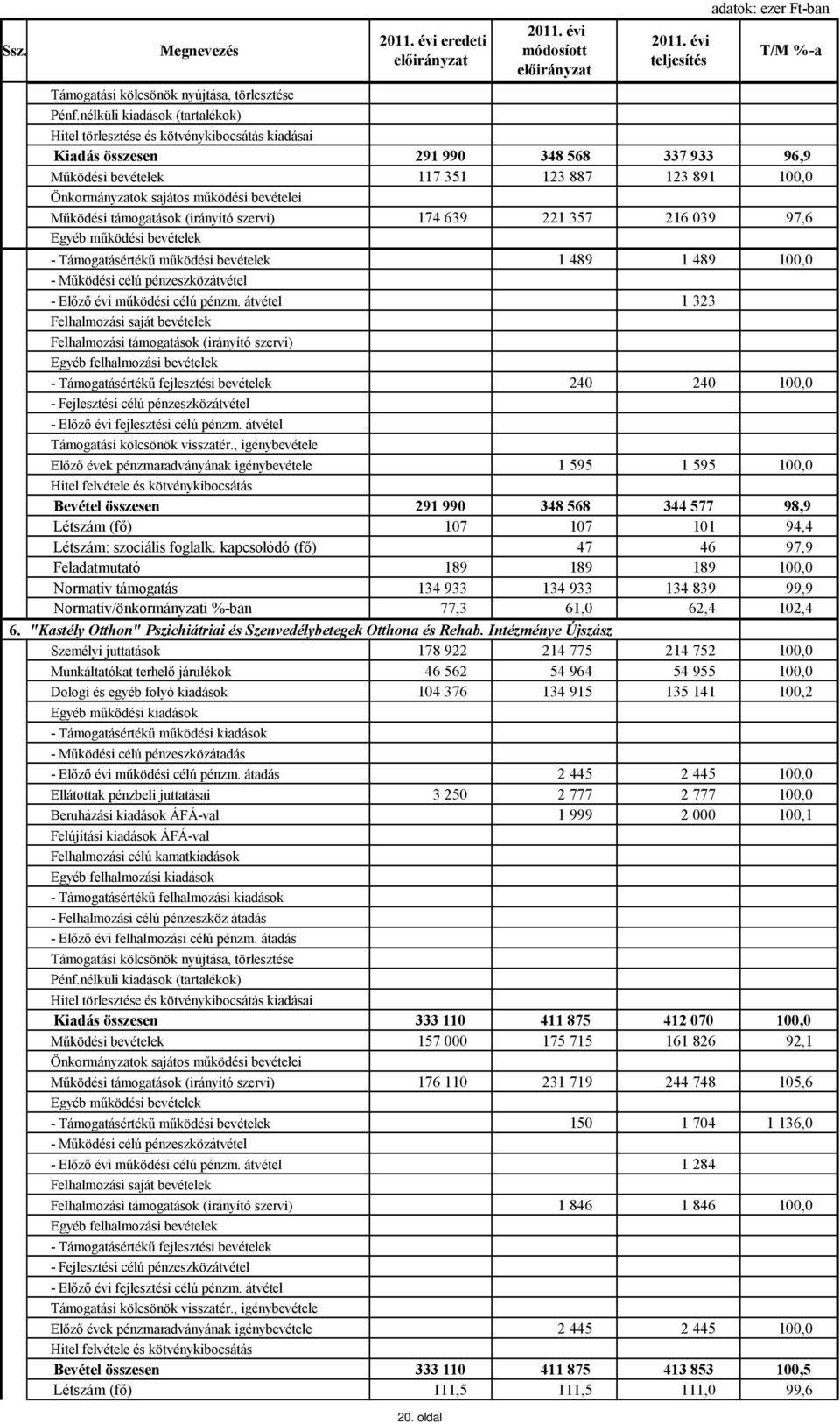 működési bevételei Működési támogatások (irányító szervi) 174 639 221 357 216 039 97,6 Egyéb működési bevételek - Támogatásértékű működési bevételek 1 489 1 489 100,0 - Működési célú