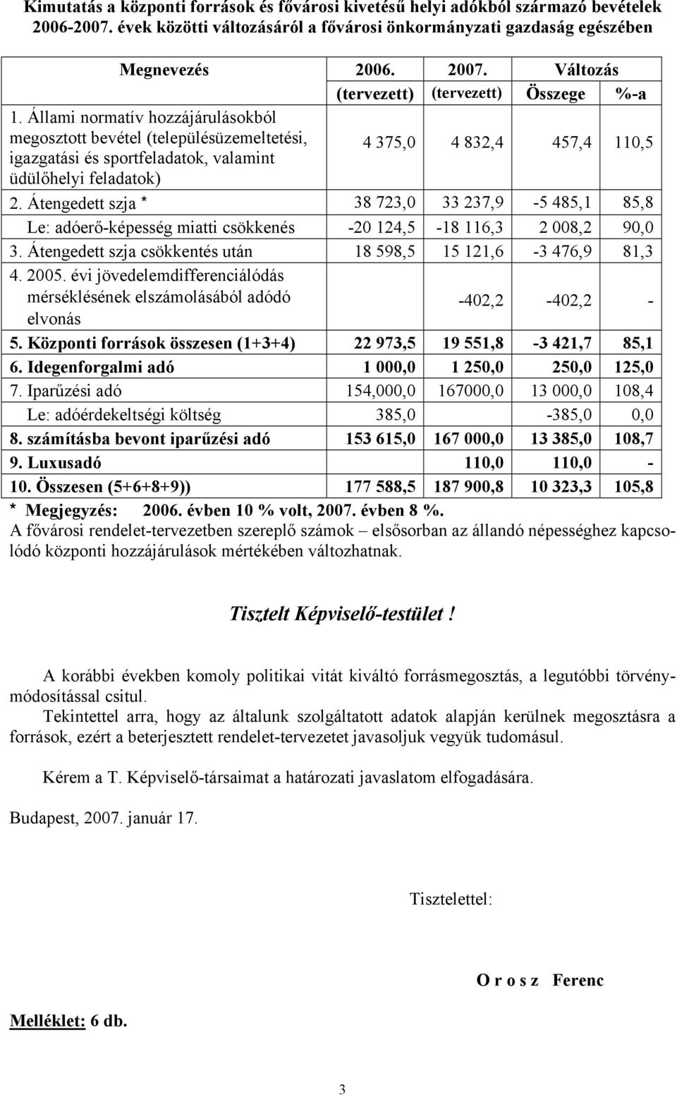 Állami normatív hozzájárulásokból megosztott bevétel (településüzemeltetési, igazgatási és sportfeladatok, valamint 4 375,0 4 832,4 457,4 110,5 üdülőhelyi feladatok) 2.