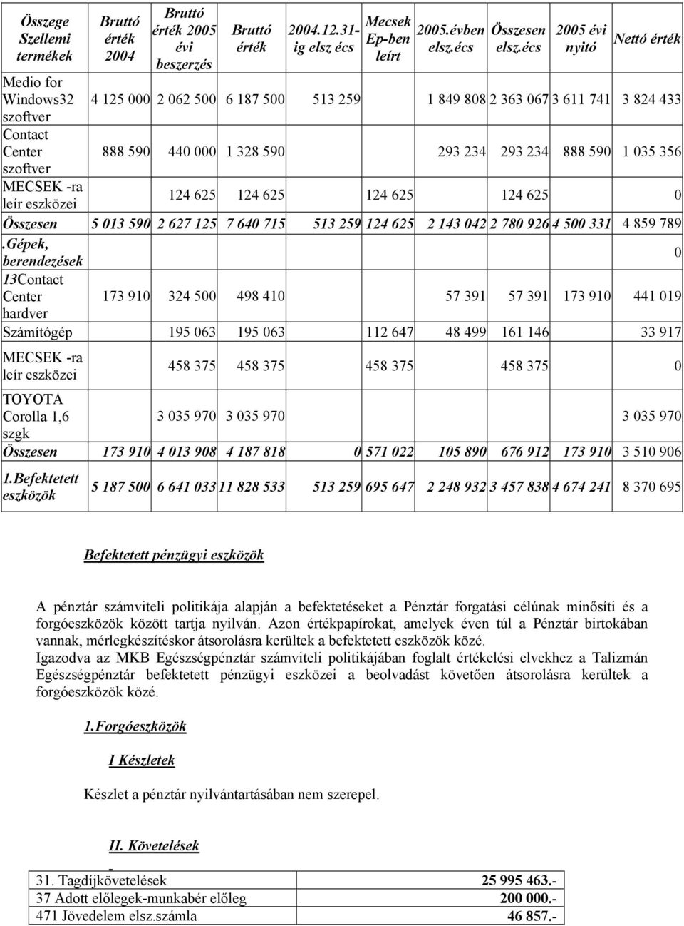 écs 2005 évi nyitó Nettó érték 4 125 000 2 062 500 6 187 500 513 259 1 849 808 2 363 067 3 611 741 3 824 433 888 590 440 000 1 328 590 293 234 293 234 888 590 1 035 356 124 625 124 625 124 625 124