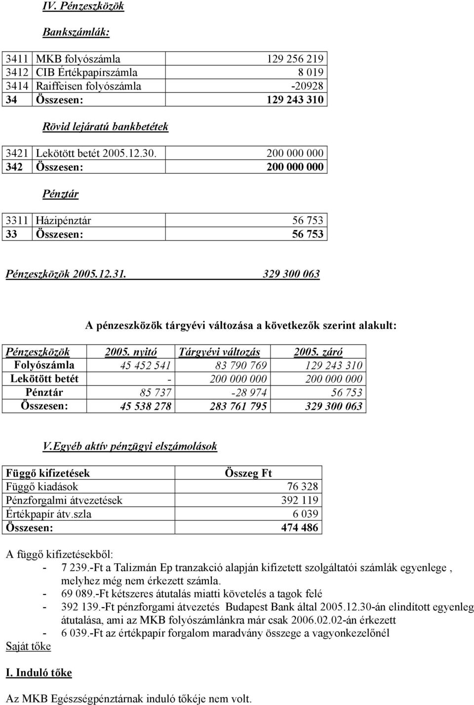 nyitó Tárgyévi változás 2005. záró Folyószámla 45 452 541 83 790 769 129 243 310 Lekötött betét - 200 000 000 200 000 000 Pénztár 85 737-28 974 56 753 Összesen: 45 538 278 283 761 795 329 300 063 V.