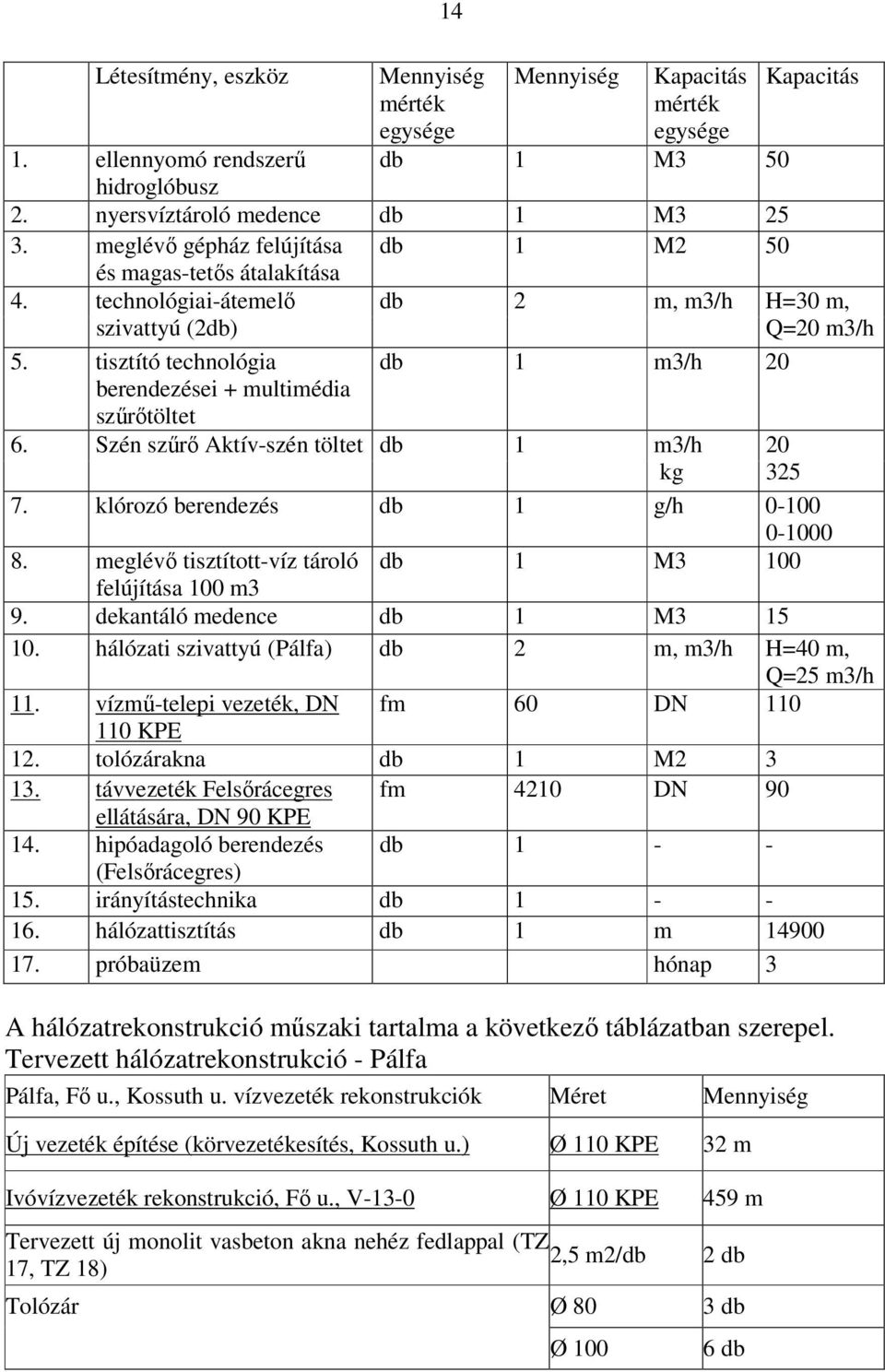tisztító technológia db 1 m3/h 20 berendezései + multimédia szőrıtöltet 6. Szén szőrı Aktív-szén töltet db 1 m3/h kg 20 325 7. klórozó berendezés db 1 g/h 0-100 0-1000 8.