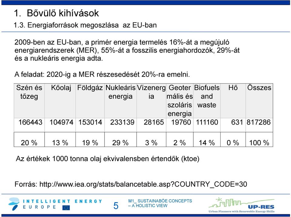 energiahordozók, 29%-át és a nukleáris energia adta. A feladat: 2020-ig a MER részesedését 20%-ra emelni.