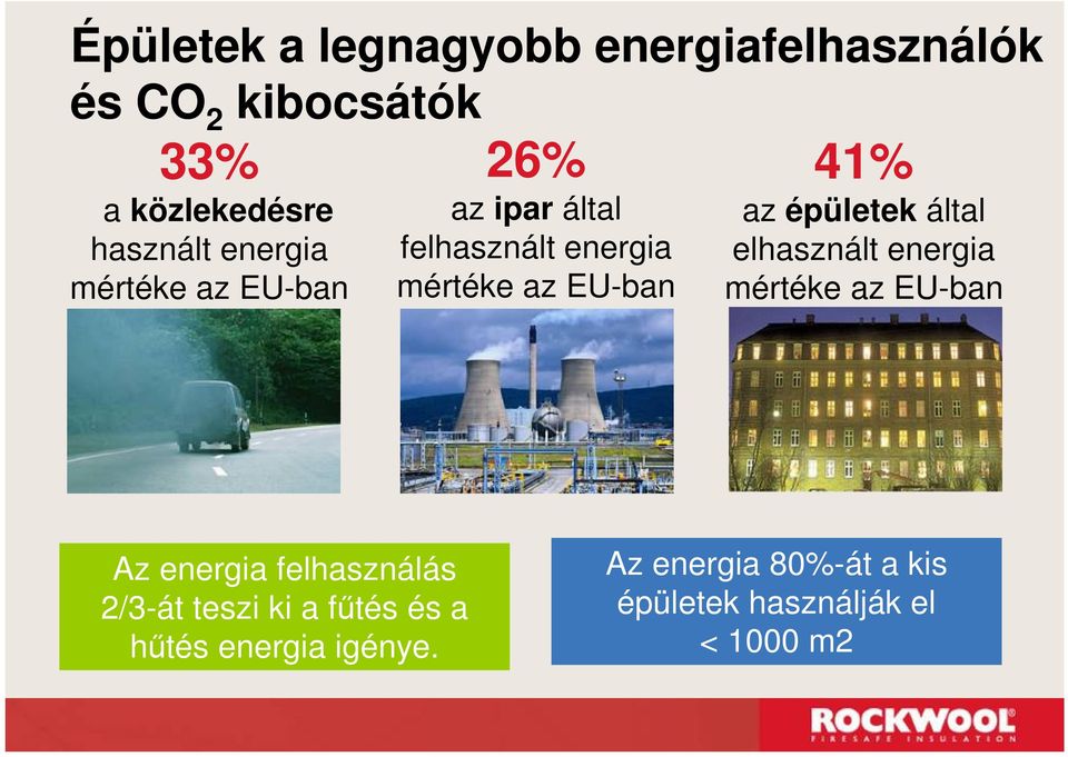 épületek által elhasznált energia mértéke az EU-ban Az energia felhasználás 2/3-át teszi