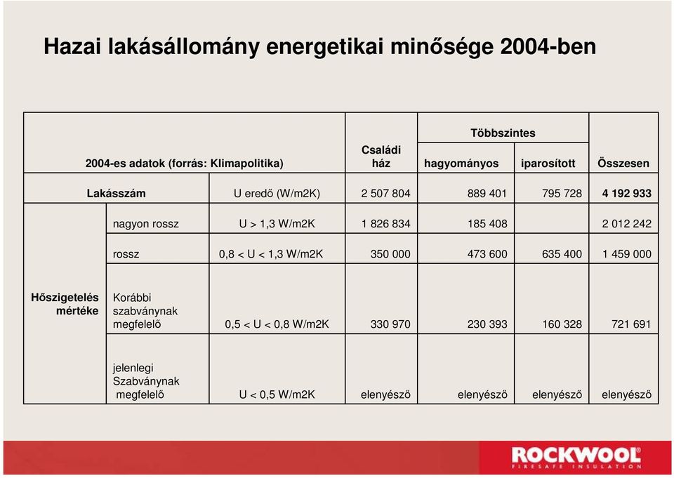 408 2 012 242 rossz 0,8 < U < 1,3 W/m2K 350 000 473 600 635 400 1 459 000 Hszigetelés mértéke Korábbi szabványnak megfelel