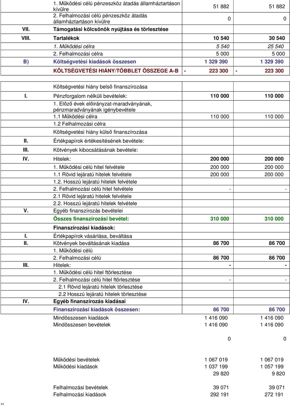 Felhalmozási célra 5 000 5 000 B) Költségvetési kiadások összesen 329 390 329 390 KÖLTSÉGVETÉSI HIÁNY/TÖBBLET ÖSSZEGE AB 223 300 223 300 Költségvetési hiány belsı finanszírozása I.