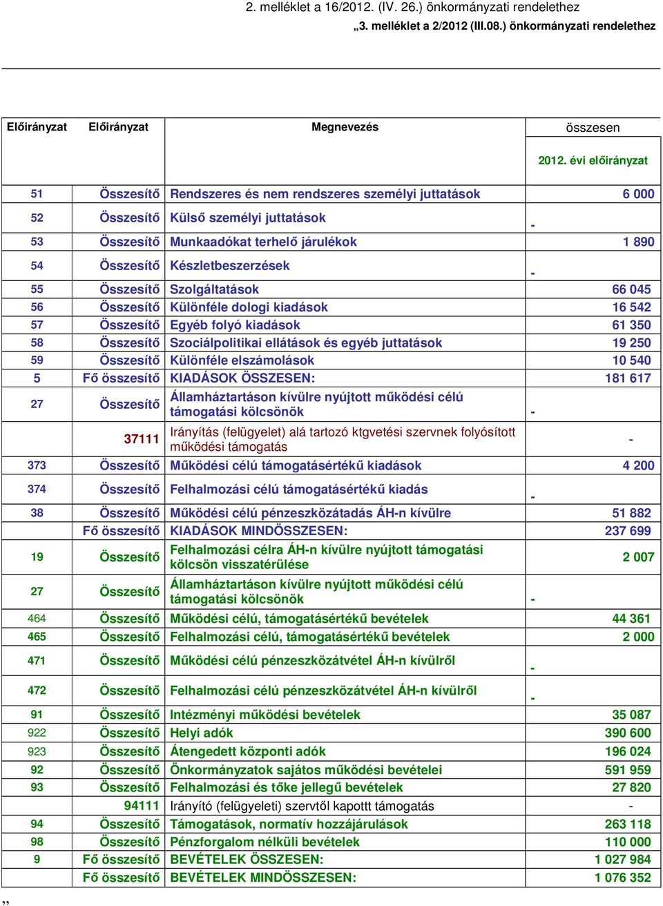 Készletbeszerzések 55 Összesítı Szolgáltatások 66 045 56 Összesítı Különféle dologi kiadások 6 542 57 Összesítı Egyéb folyó kiadások 6 350 58 Összesítı Szociálpolitikai ellátások és egyéb juttatások