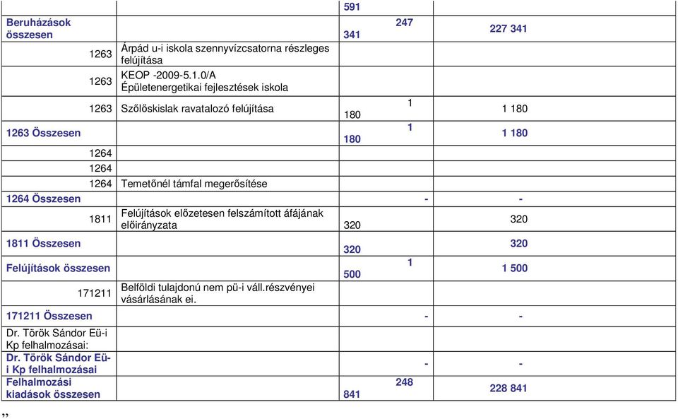 264 Összesen Felújítások elızetesen felszámított áfájának 8 320 elıirányzata 320 8 Összesen Felújítások összesen 72 Belföldi tulajdonú nem püi