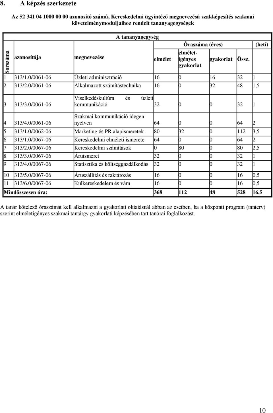 (heti) azonosítója megnevezése elmélet elméletigényes gyakorlat gyakorlat Össz. 1 313/1.0/0061-06 Üzleti adminisztráció 16 0 16 32 1 2 313/2.