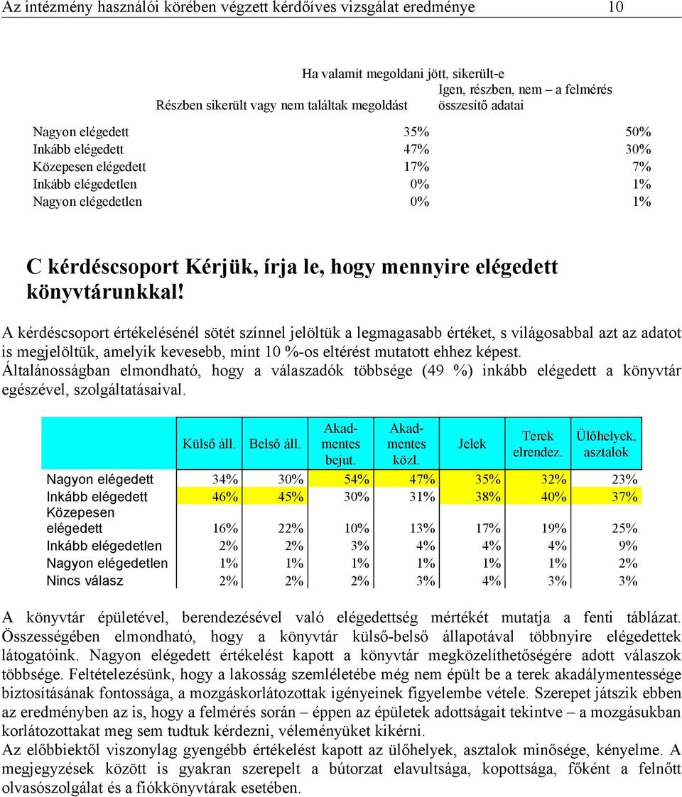 könyvtárunkkal! A kérdéscsoport értékelésénél sötét színnel jelöltük a legmagasabb értéket, s világosabbal azt az adatot is megjelöltük, amelyik kevesebb, mint 10 %-os eltérést mutatott ehhez képest.