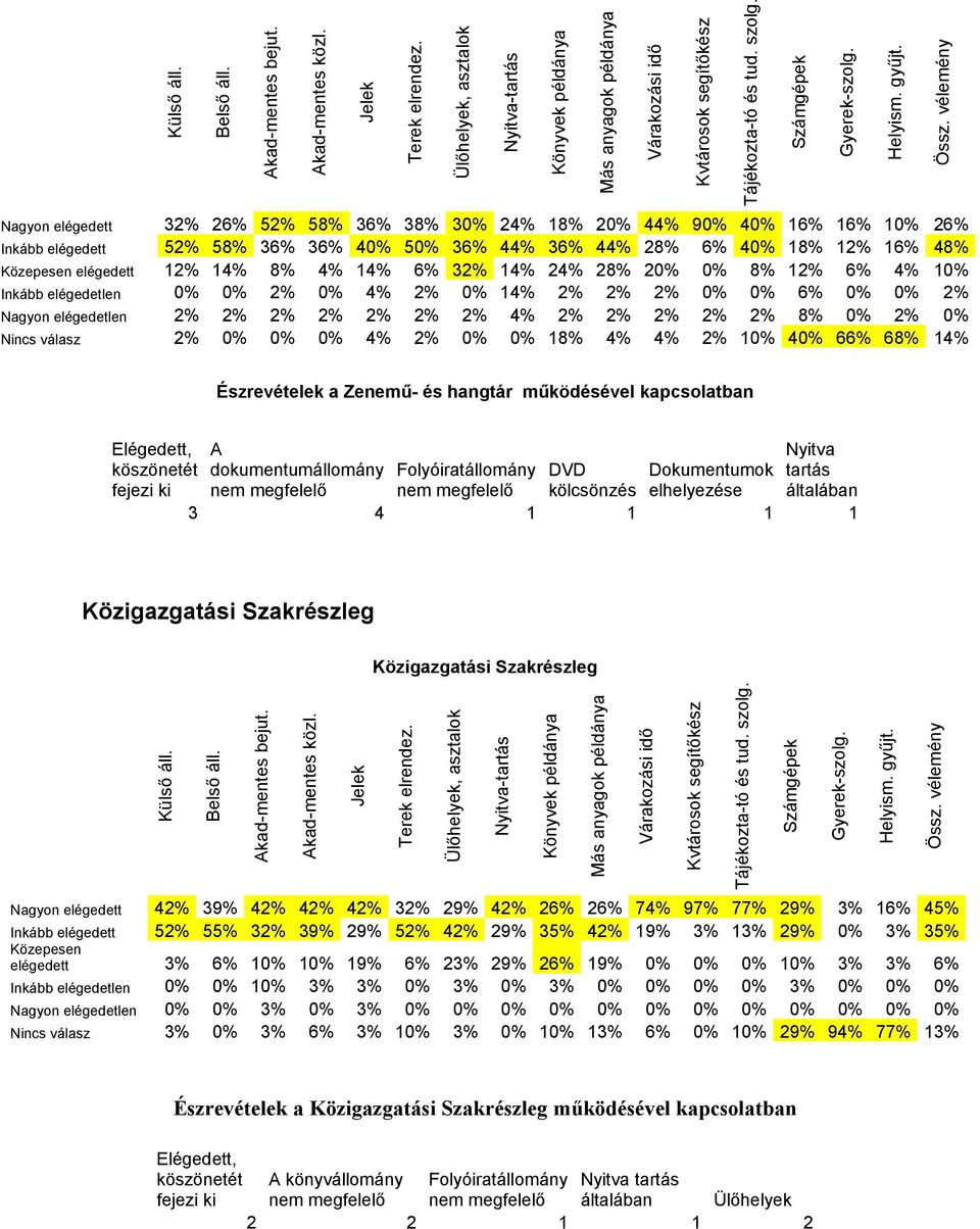 elégedett 12% 14% 8% 4% 14% 6% 32% 14% 24% 28% 20% 0% 8% 12% 6% 4% 10% Inkább elégedetlen 0% 0% 2% 0% 4% 2% 0% 14% 2% 2% 2% 0% 0% 6% 0% 0% 2% Nagyon elégedetlen 2% 2% 2% 2% 2% 2% 2% 4% 2% 2% 2% 2% 2%