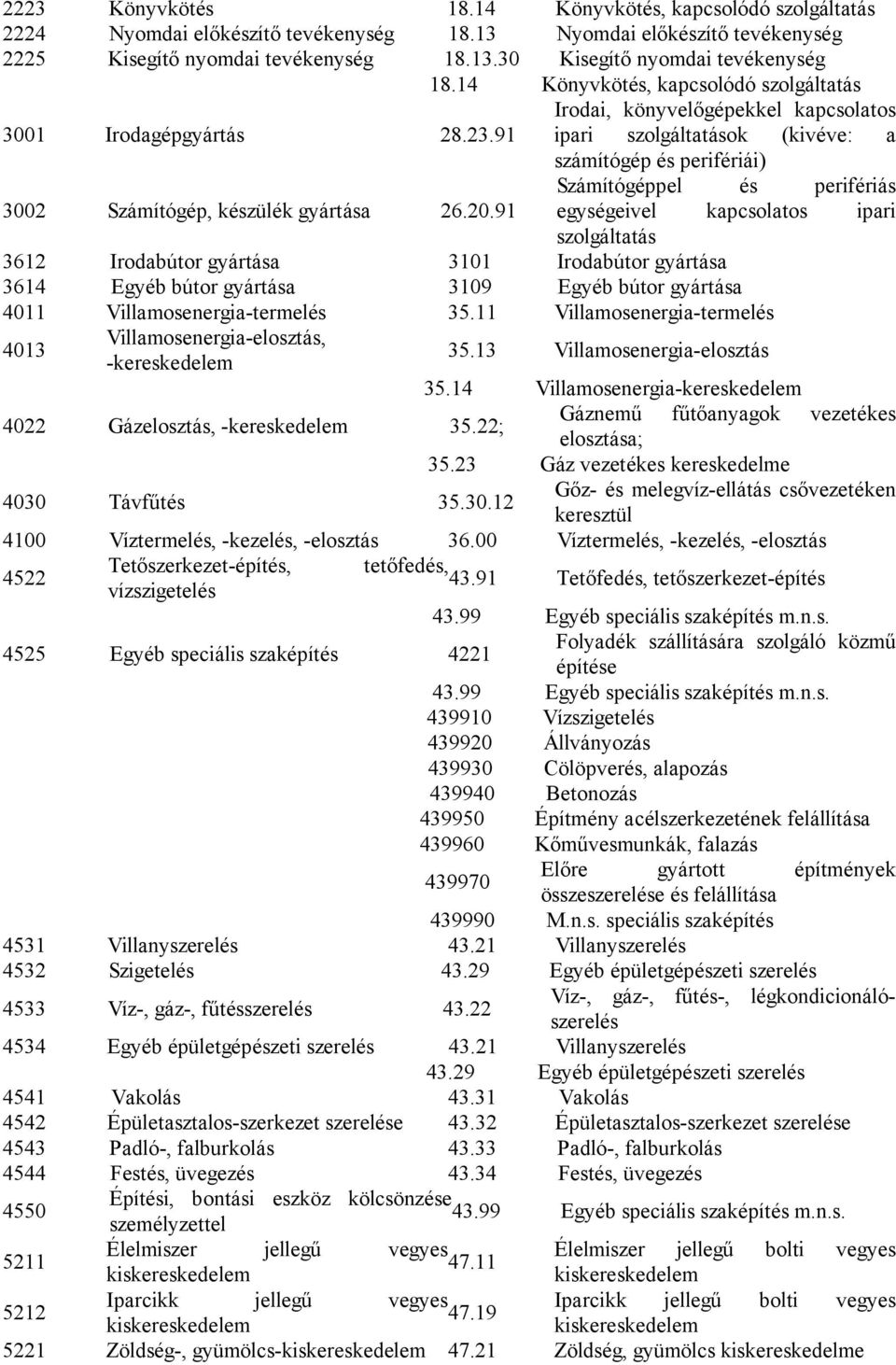 91 számítógép és perifériái) Számítógéppel és perifériás egységeivel kapcsolatos ipari szolgáltatás 3612 Irodabútor gyártása 3101 Irodabútor gyártása 3614 Egyéb bútor gyártása 3109 Egyéb bútor