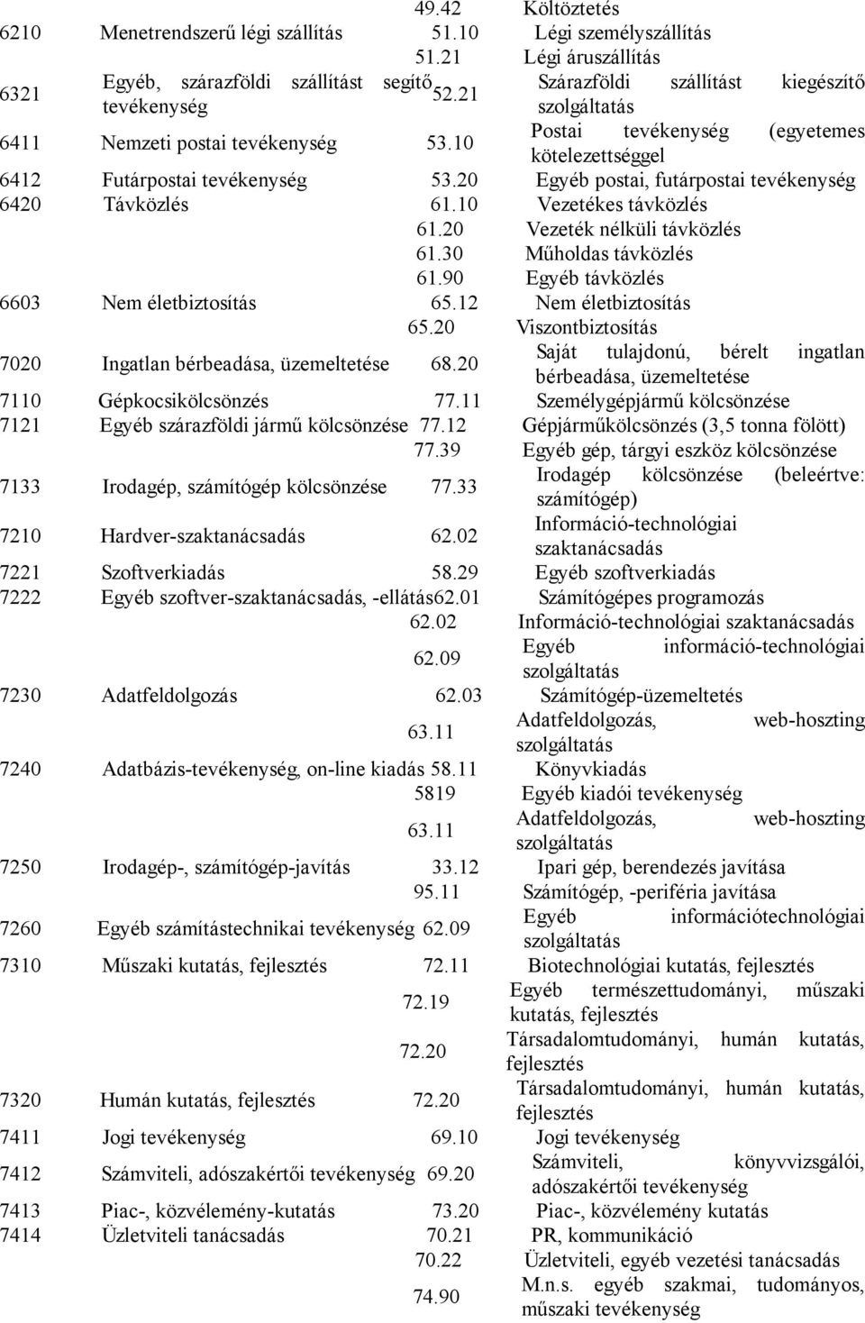 10 Vezetékes távközlés 61.20 Vezeték nélküli távközlés 61.30 Műholdas távközlés 61.90 Egyéb távközlés 6603 Nem életbiztosítás 65.12 Nem életbiztosítás 65.