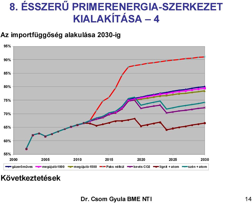 2015 2020 2025 2030 gázerőműves megújuló - 1000 megújuló - 1500 Paks