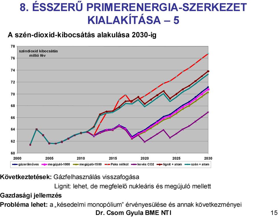 CO 2 lignit + atom szén + atom Következtetések: Gázfelhasználás visszafogása Lignit: lehet, de megfelelő nukleáris és megújuló