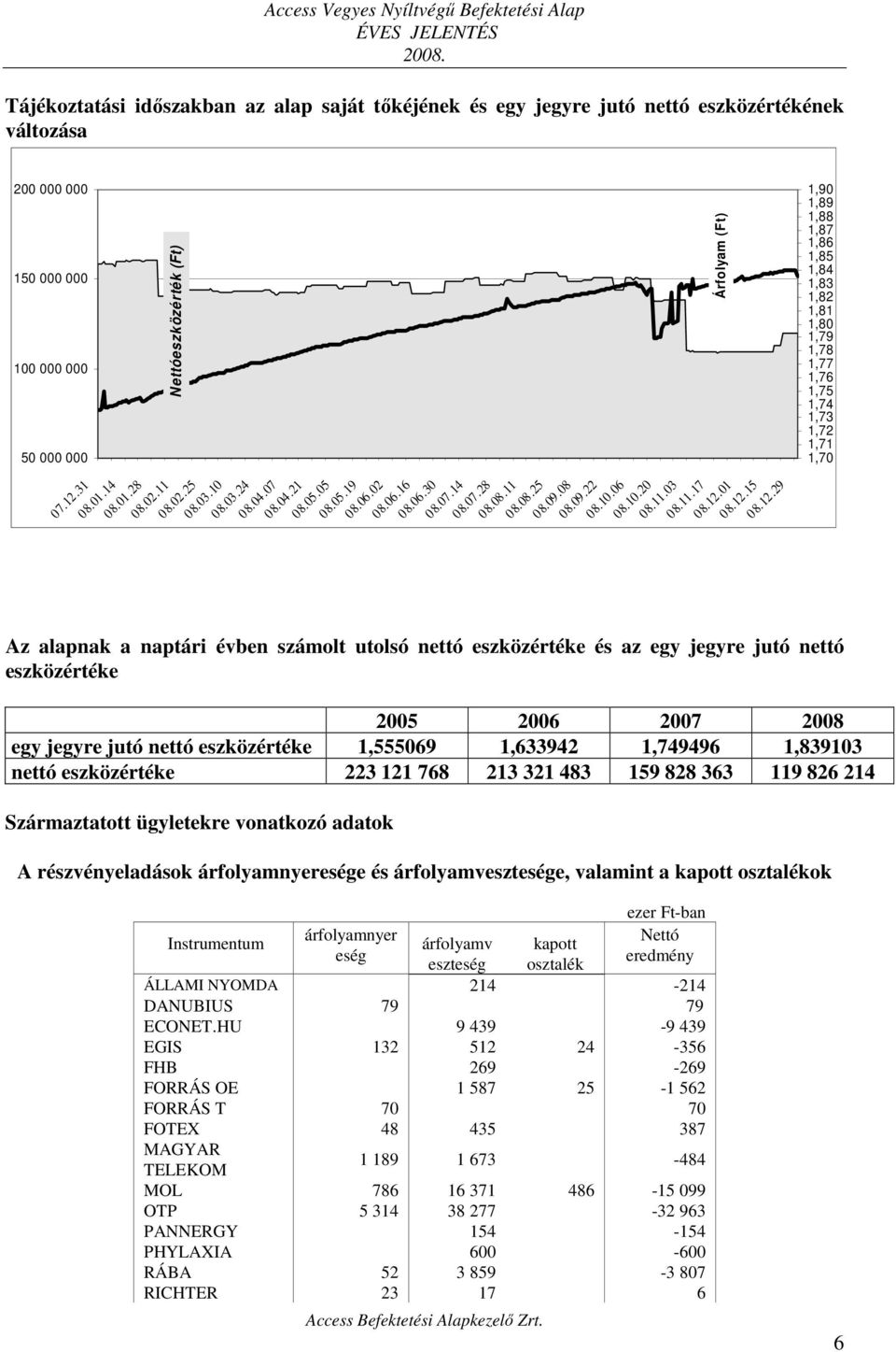 12.01 08.12.15 08.12.29 Az alapnak a naptári évben számolt utolsó nettó eszközértéke és az egy jegyre jutó nettó eszközértéke 2005 2006 2007 2008 egy jegyre jutó nettó eszközértéke 1,555069 1,633942