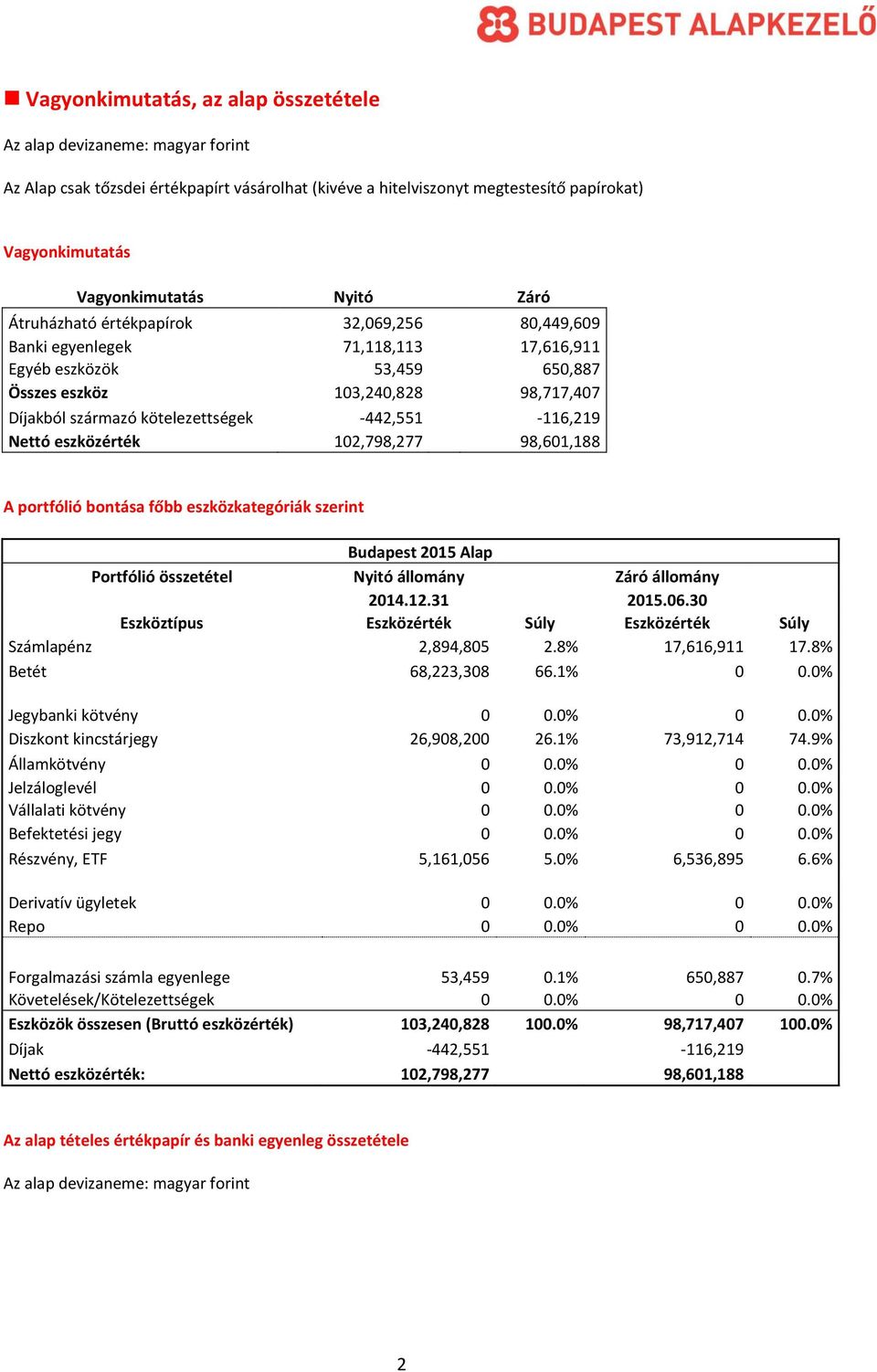 -442,551-116,219 Nettó eszközérték 102,798,277 98,601,188 A portfólió bontása főbb eszközkategóriák szerint Budapest 2015 Alap Portfólió összetétel Nyitó állomány Záró állomány 2014.12.31 2015.06.