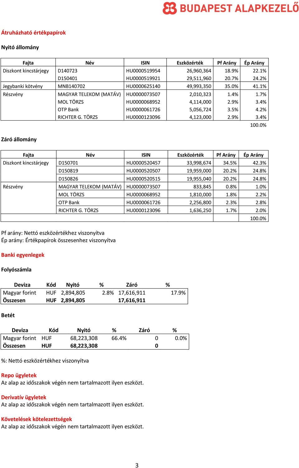 4% OTP Bank HU0000061726 5,056,724 3.5% 4.2% RICHTER G. TÖRZS HU0000123096 4,123,000 2.9% 3.4% Záró állomány 100.
