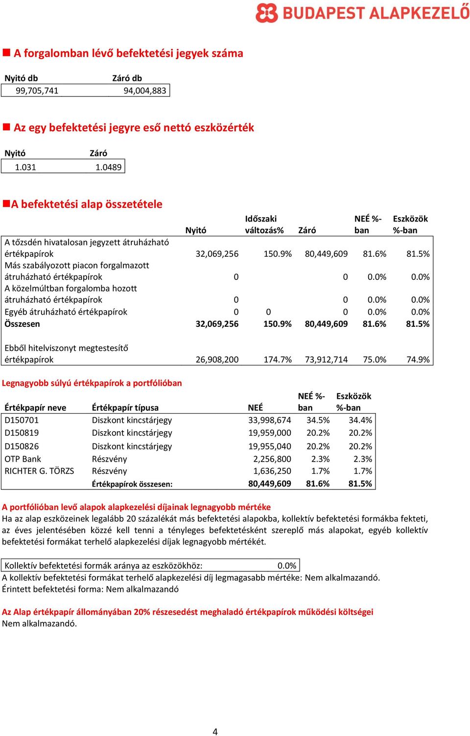 5% Más szabályozott piacon forgalmazott átruházható értékpapírok 0 0 0.0% 0.0% A közelmúltban forgalomba hozott átruházható értékpapírok 0 0 0.0% 0.0% Egyéb átruházható értékpapírok 0 0 0 0.0% 0.0% Összesen 32,069,256 150.