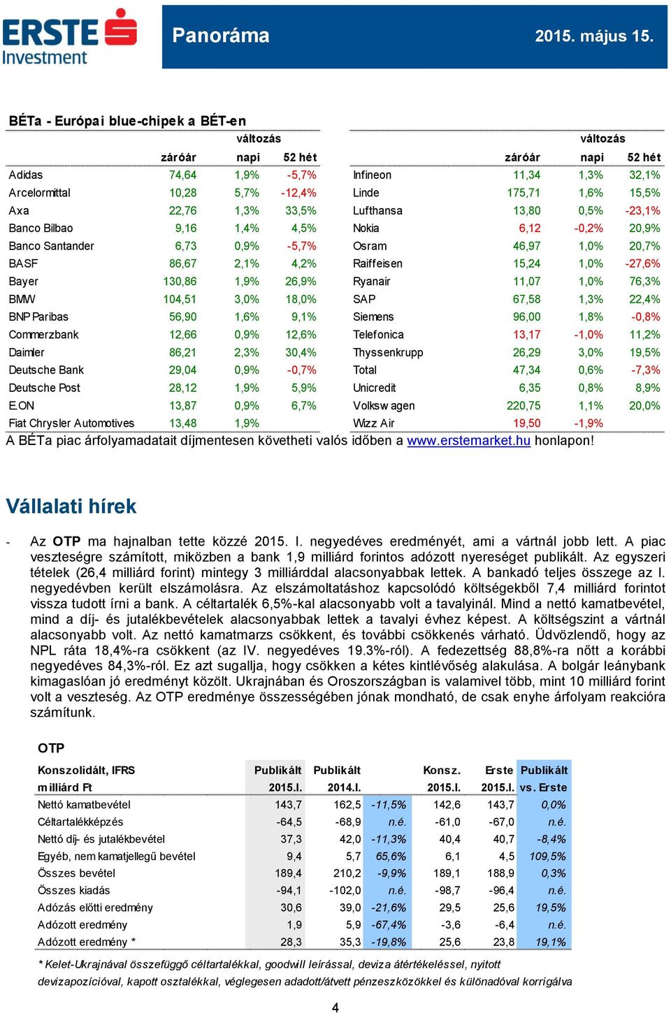 130,86 1,9% 26,9% Ryanair 11,07 1,0% 76,3% BMW 104,51 3,0% 18,0% SAP 67,58 1,3% 22,4% BNP Paribas 56,90 1,6% 9,1% Siemens 96,00 1,8% -0,8% Commerzbank 12,66 0,9% 12,6% Telefonica 13,17-1,0% 11,2%