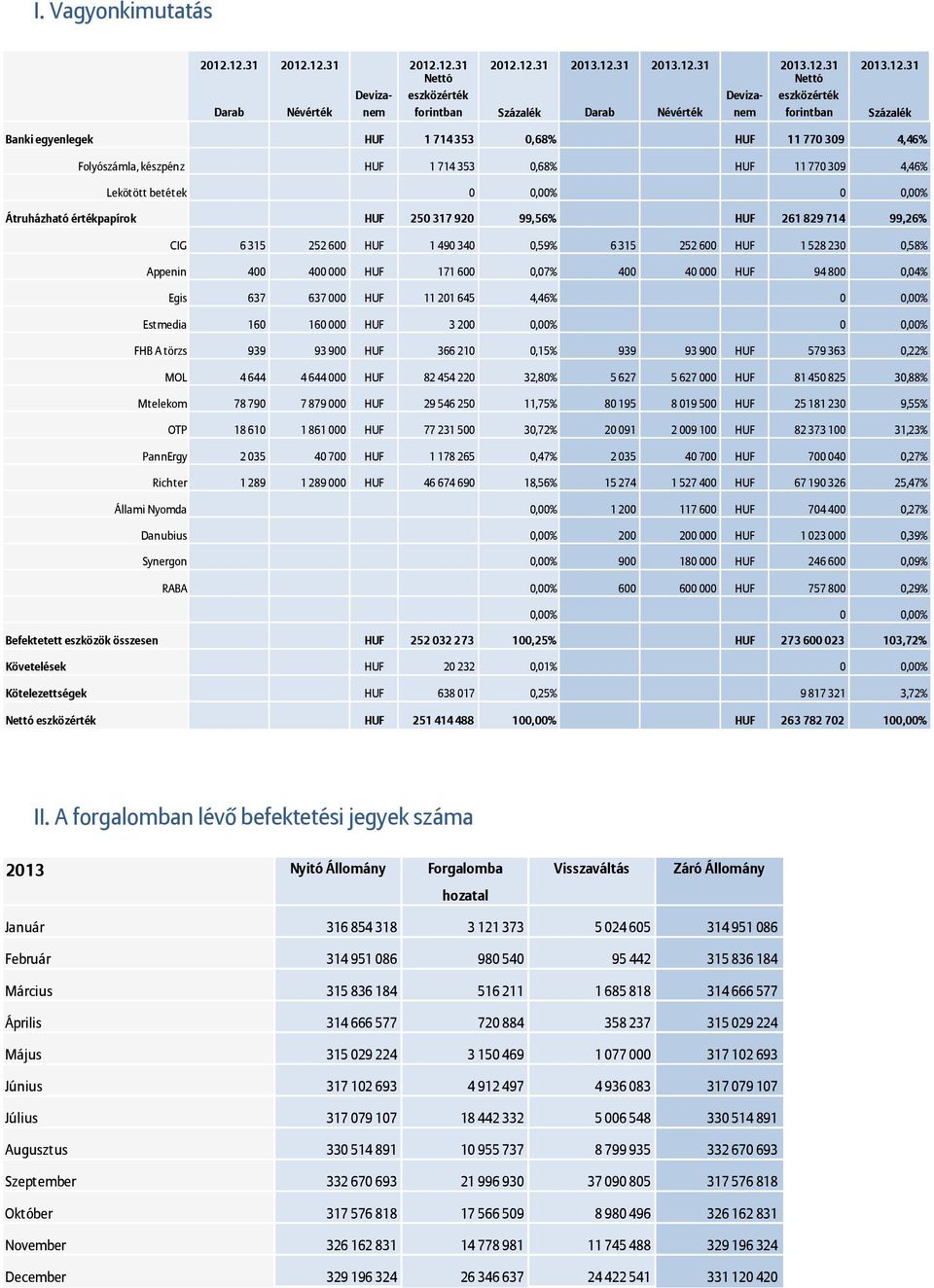 Százalék Banki egyenlegek HUF 1 714 353 0,68% HUF 11 770 309 4,46% Folyószámla, készpénz HUF 1 714 353 0,68% HUF 11 770 309 4,46% Lekötött betétek 0 0,00% 0 0,00% Átruházható értékpapírok HUF 250 317