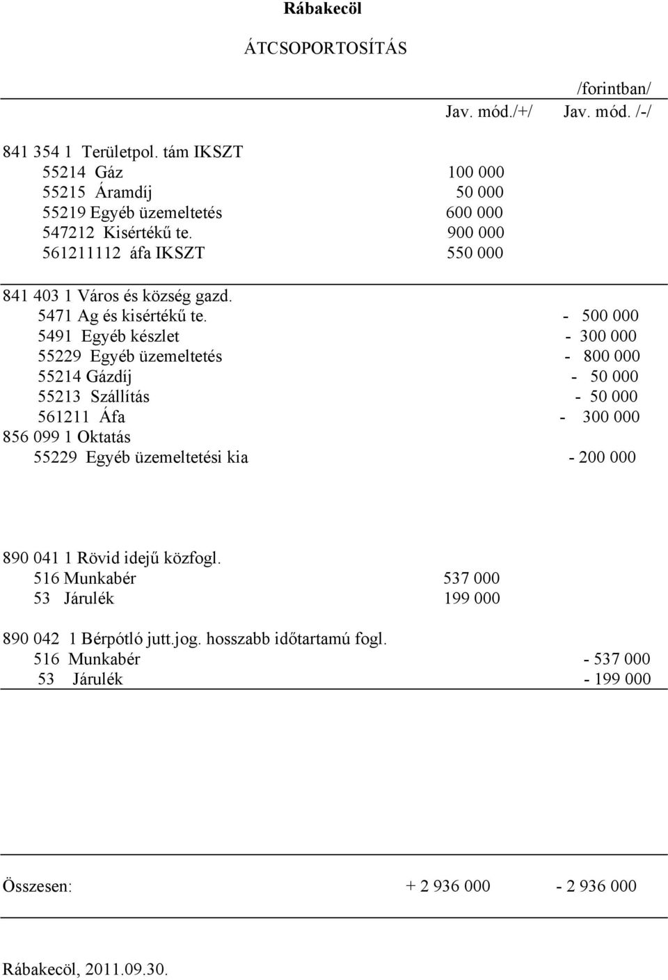 - 500 000 5491 Egyéb készlet - 300 000 55229 Egyéb üzemeltetés - 800 000 55214 Gázdíj - 50 000 55213 Szállítás - 50 000 561211 Áfa - 300 000 856 099 1 Oktatás 55229 Egyéb