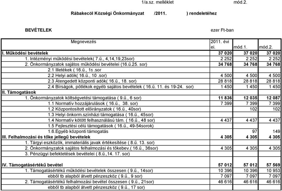 ű., 10.sor) 4 500 4 500 4 500 2.3 Átengedett központi adók( 16.ű., 18. sor) 28 818 28 818 28 818 2.4 Bírságok, pótlékok egyéb sajátos bevételek ( 16.ű. 11. és 19-24. sor) 1 450 1 450 1 450 II.