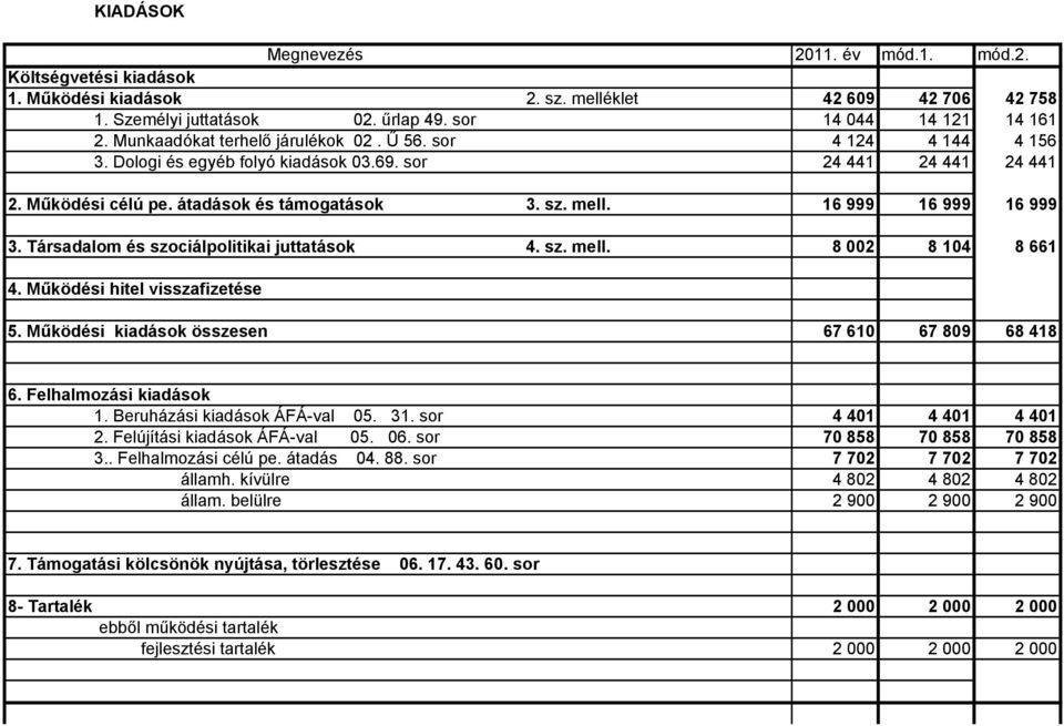 16 999 16 999 16 999 3. Társadalom és szociálpolitikai juttatások 4. sz. mell. 8 002 8 104 8 661 4. Működési hitel visszafizetése 5. Működési kiadások összesen 67 610 67 809 68 418 6.