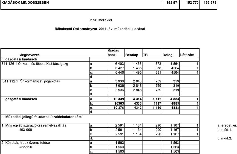 6 440 1 495 381 4564 1 d 841 112 1 Önkormányzati jogalkotás a 3 936 2 848 769 319 b 3 936 2 848 769 319 c. 3 936 2 848 769 319 d. I. Igazgatási kiadások a. 10 339 4 314 1 142 4 883 1 b.