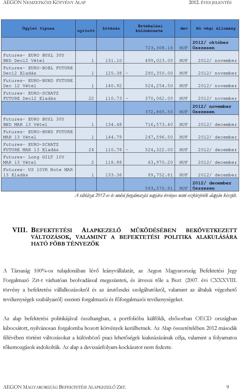 40 HUF 2012/ december MAR 13 Vétel 1 144.79 247,596.50 HUF 2012/ december FUTURE MAR 13 Eladás 24 110.78-524,322.00 HUF 2012/ december Futures- Long GILT 10Y MAR 13 Vétel 2 118.88 63,970.