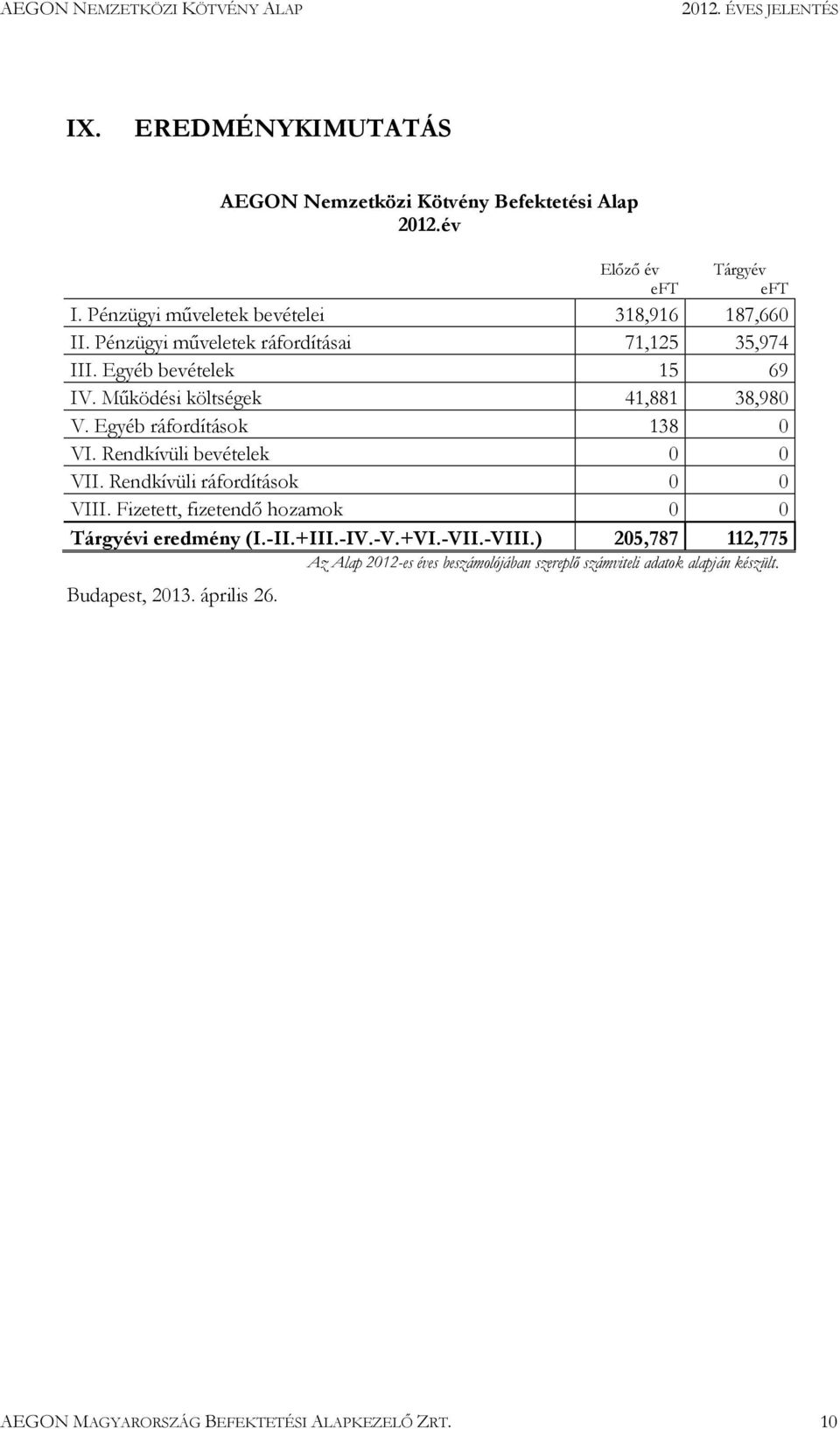 Rendkívüli bevételek 0 0 VII. Rendkívüli ráfordítások 0 0 VIII. Fizetett, fizetendő hozamok 0 0 Tárgyévi eredmény (I.-II.+III.-IV.-V.+VI.-VII.-VIII.