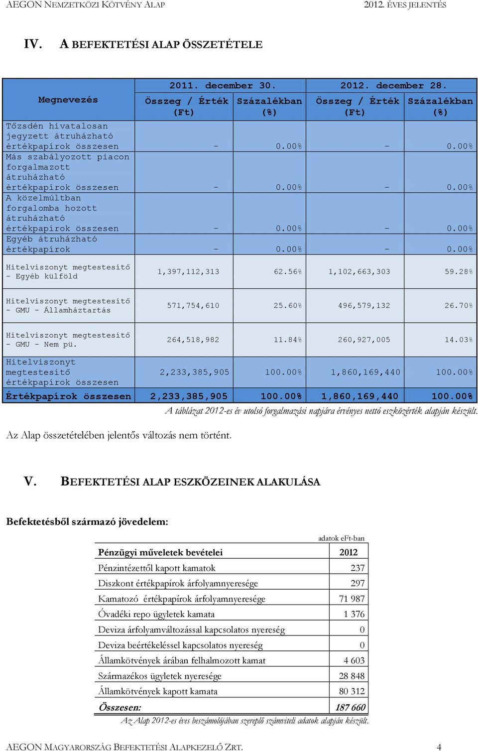 00% Más szabályozott piacon forgalmazott átruházható értékpapírok összesen - 0.00% - 0.00% A közelmúltban forgalomba hozott átruházható értékpapírok összesen - 0.00% - 0.00% Egyéb átruházható értékpapírok - 0.